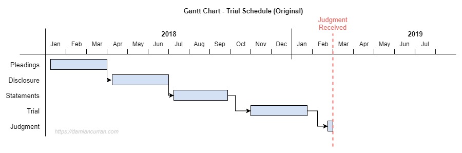 Gantt Chart Litigation
