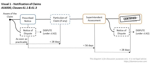 Visual 1 - AS4000 cl 41 Notification of claims