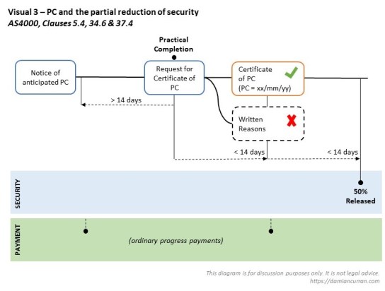 Visual 3 - AS4000 cl5, 34, 37 PC and partial reduction of security