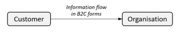 Information flow B2C forms