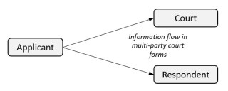 Information flow multi-party court forms